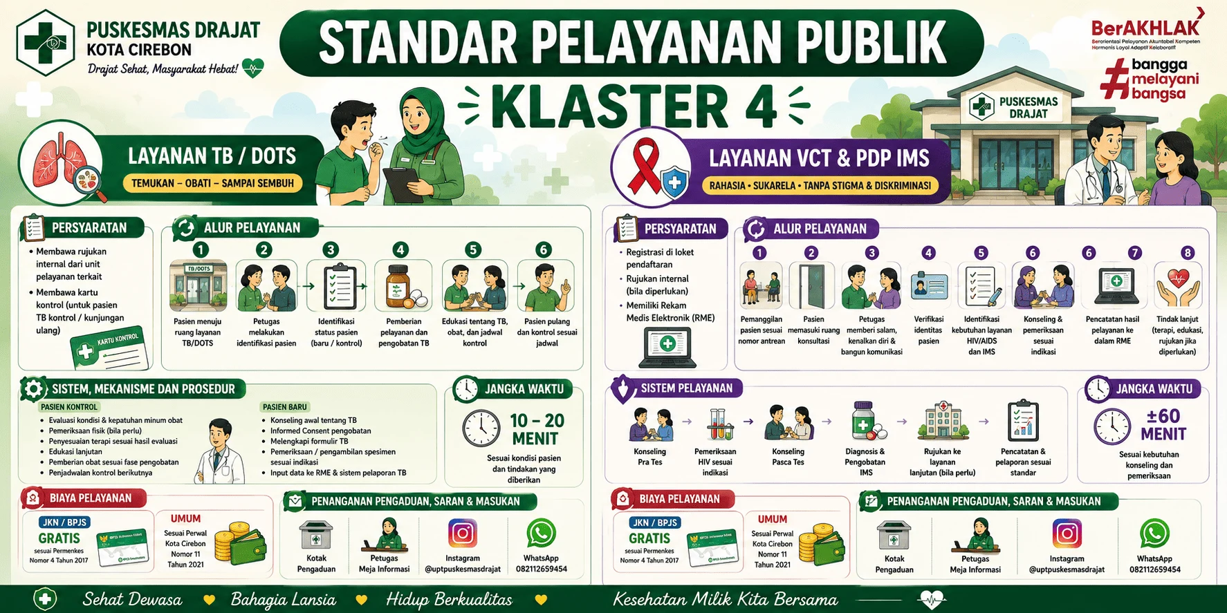 Standar Pelayanan Publik Klaster 4 Layanan TB / DOTS dan PDP HIV